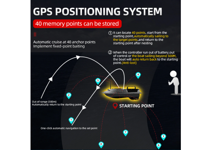 Кораблик для рыбалки FLYTEC V900 с GPS прикормочный карповый катер для завоза прикормки
